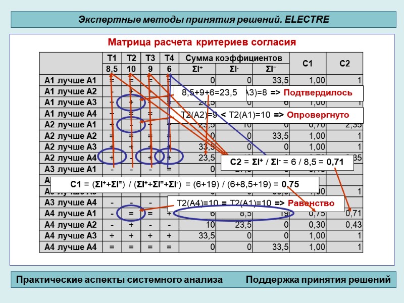 Матрица расчета критериев согласия          